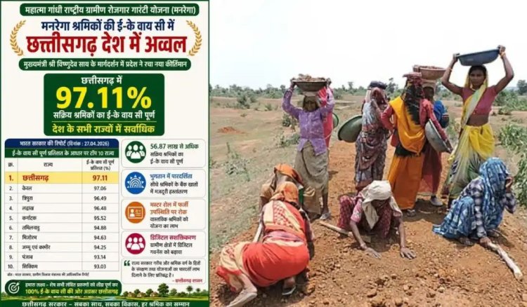 मनरेगा ई-केवाईसी में छत्तीसगढ़ बना देश का नंबर-1 राज्य, 97.11% श्रमिकों का सत्यापन पूर्ण